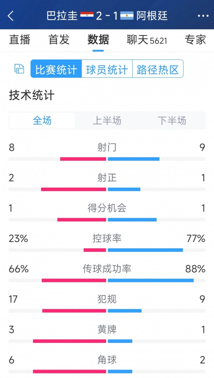 阿根廷1-2巴拉圭全場數(shù)據(jù)：射門9-8，射正1-2，阿根廷控球率77%