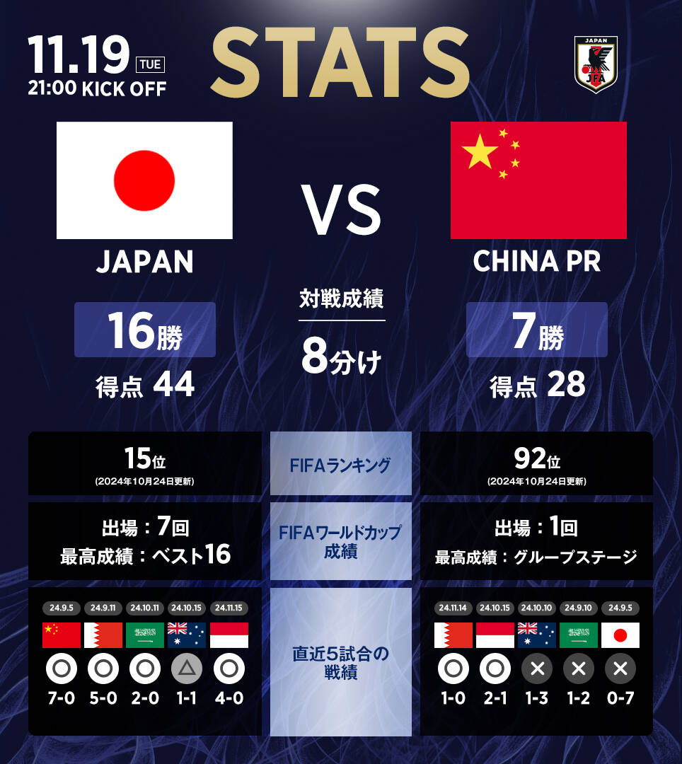 日本隊(duì)官推列中日交手?jǐn)?shù)據(jù)：日本隊(duì)16勝8平7負(fù)，進(jìn)44球丟28球