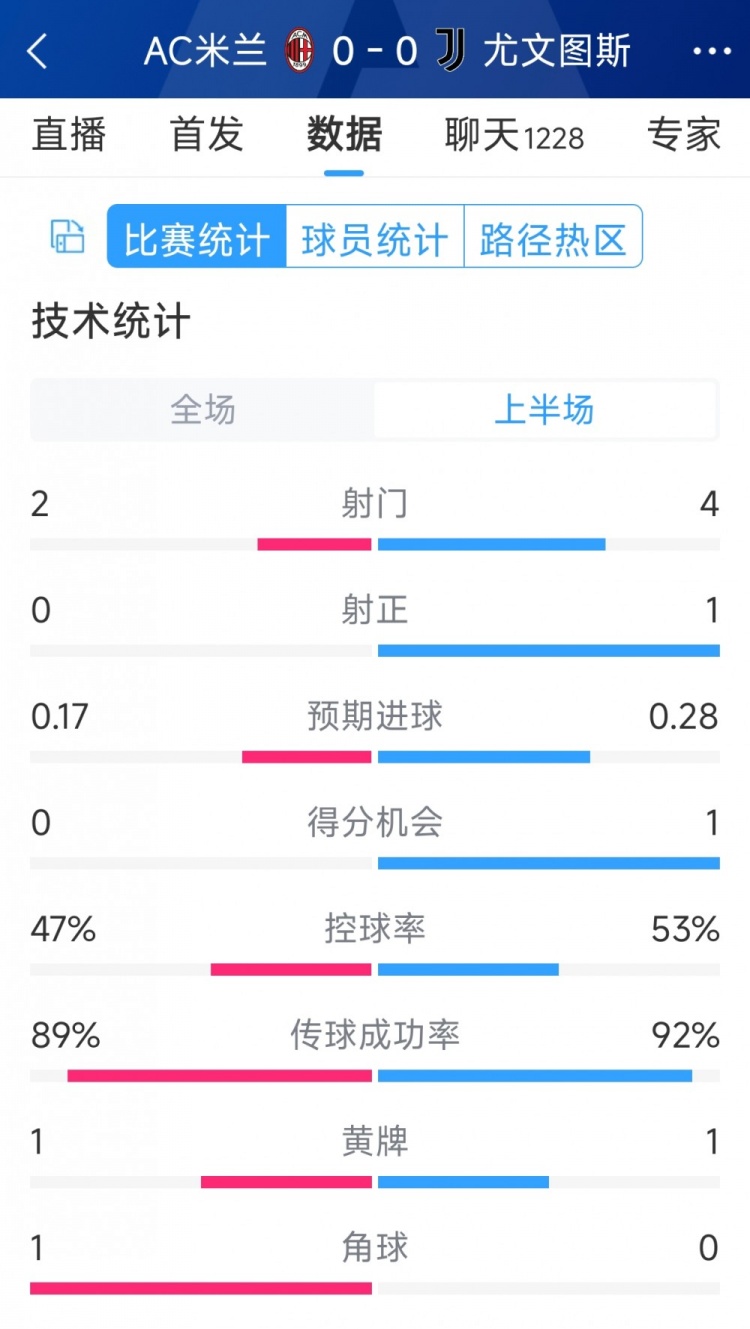 半場(chǎng)互交白卷，AC米蘭vs尤文半場(chǎng)數(shù)據(jù)：射門(mén)2-4，射正0-1