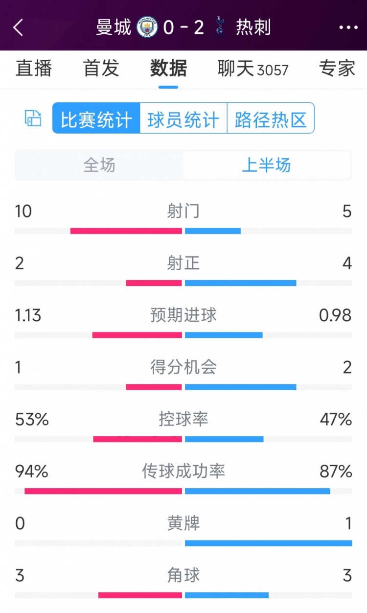 熱刺半場(chǎng)兩球領(lǐng)先！曼城vs熱刺半場(chǎng)數(shù)據(jù)：射門10-5，射正2-4