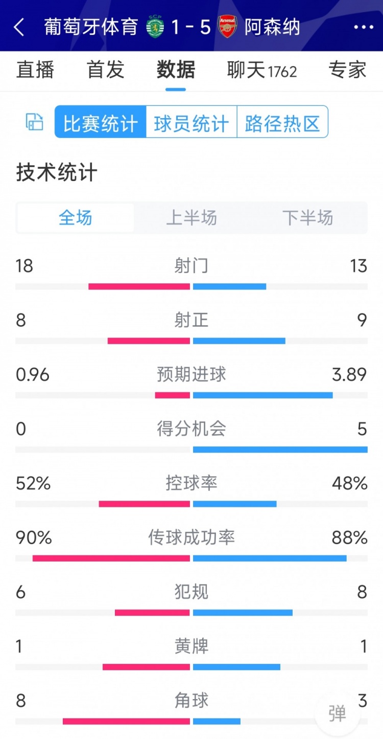 勝在效率！阿森納5-1葡萄牙體育全場數(shù)據(jù)：射門13-18，射正9-8