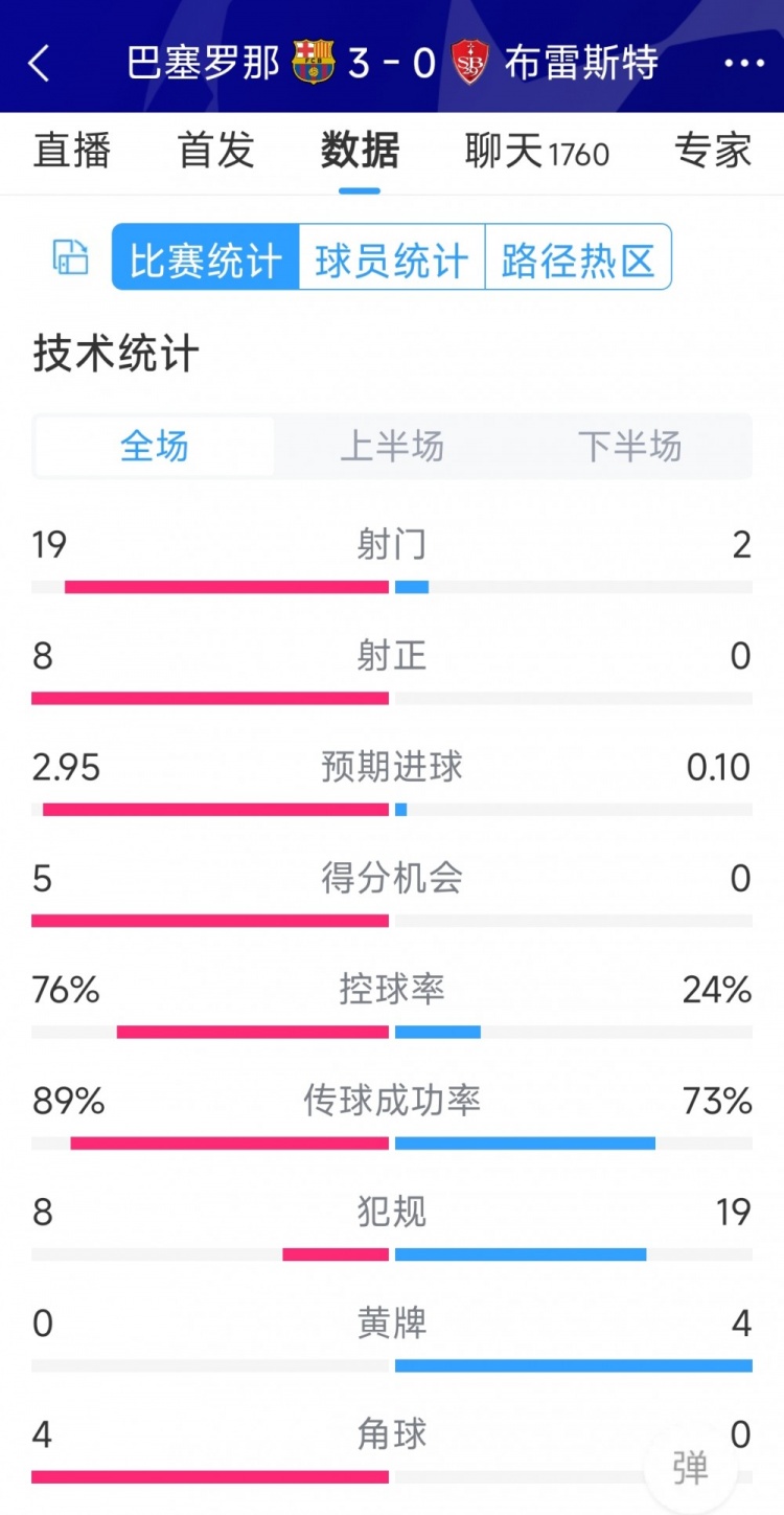 碾壓！巴薩3-0布雷斯特全場數(shù)據(jù)：射門19-2，射正8-0