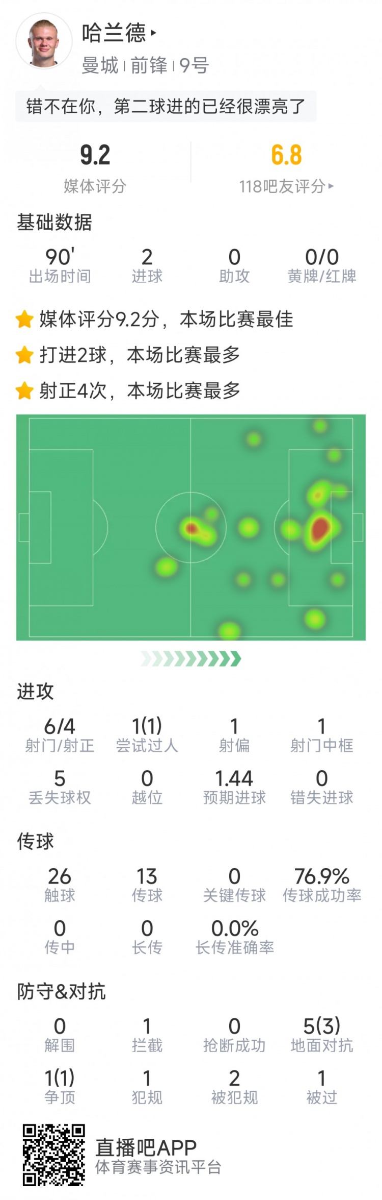 哈蘭德本場數(shù)據(jù)：梅開二度，6射4正，1次中框，評分9.2分