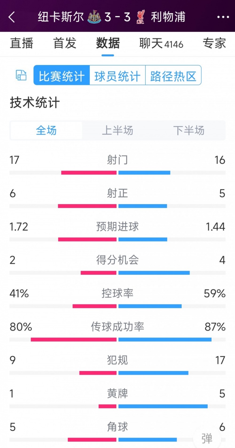 精彩刺激！利物浦3-3紐卡全場(chǎng)數(shù)據(jù)：射門(mén)16-17，射正5-6