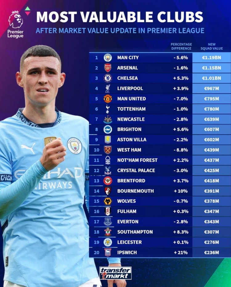 德轉(zhuǎn)列英超球隊(duì)身價(jià)榜：曼城11.9億歐居首，阿森納次席&藍(lán)軍第三