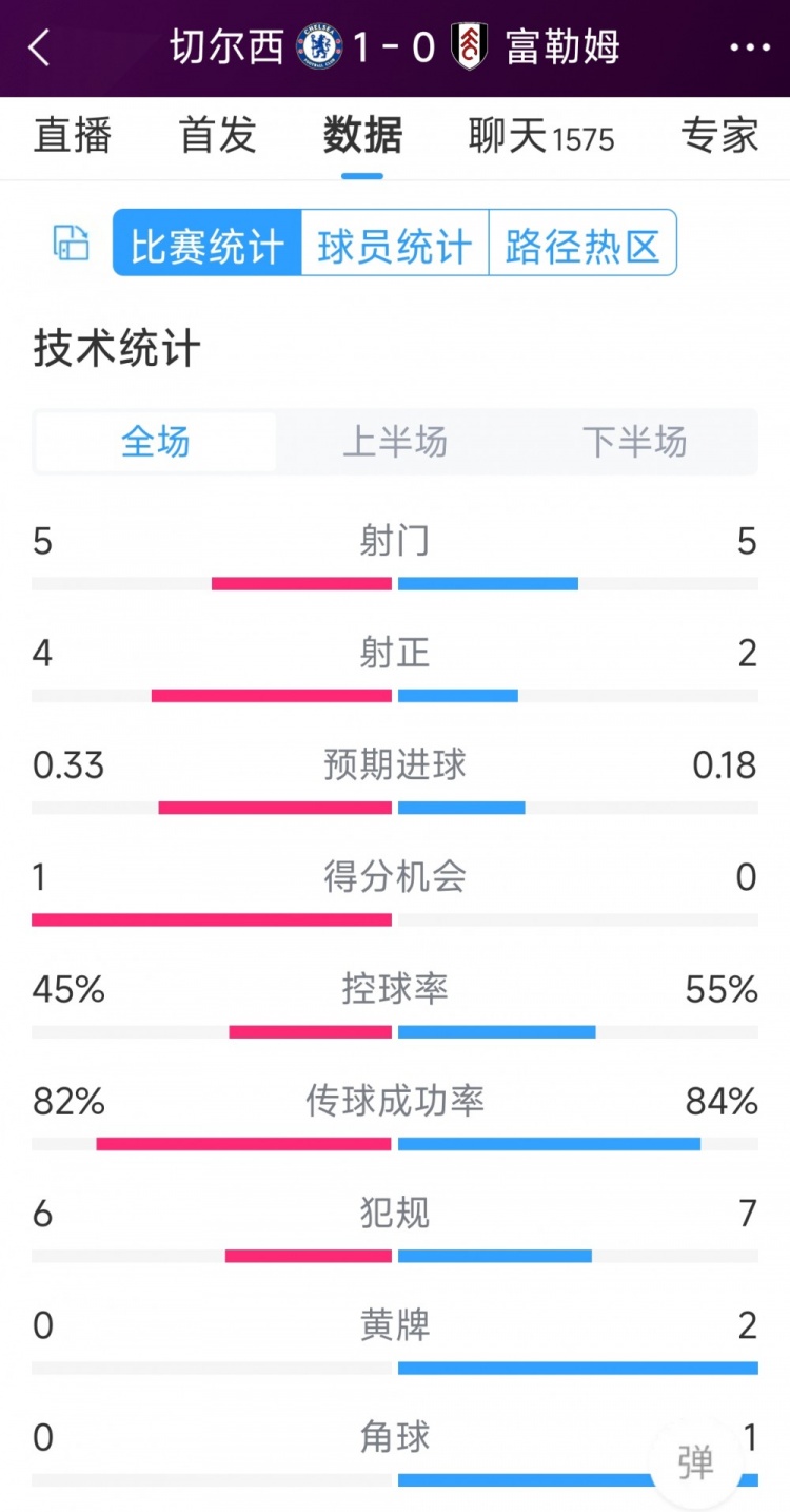 切爾西vs富勒姆半場數(shù)據(jù)：射門5-5，射正4-2，得分機會1-0