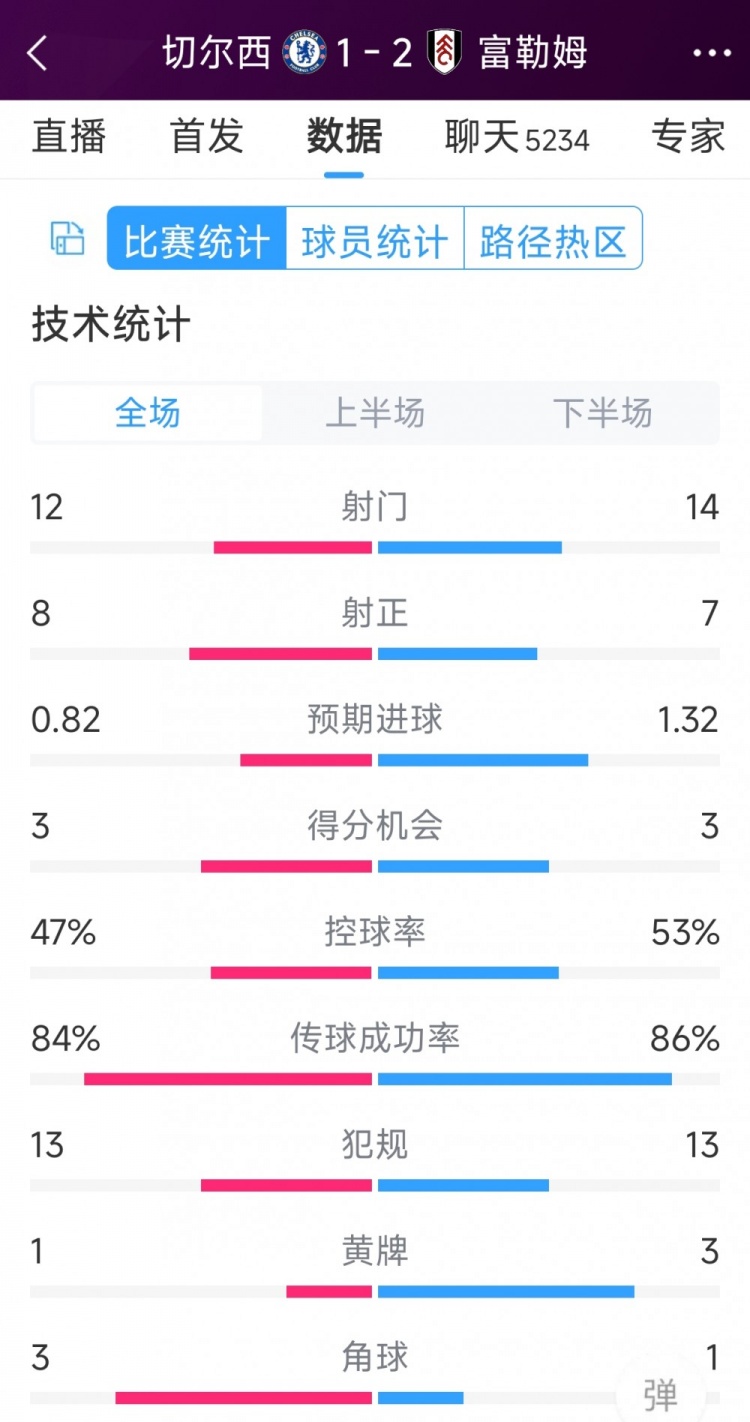 遭逆轉(zhuǎn)絕殺，切爾西1-2富勒姆全場數(shù)據(jù)：射門12-14，射正8-7