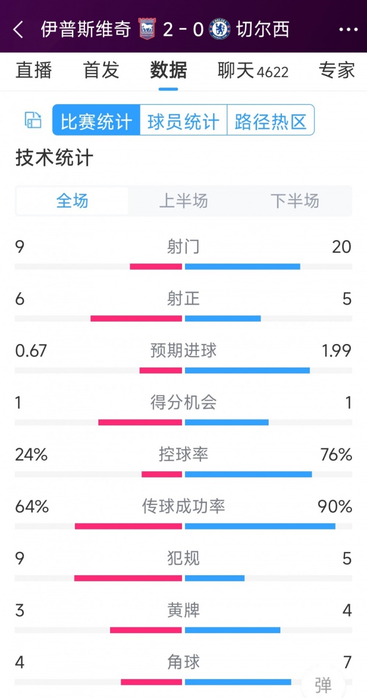 效率低下，切爾西0-2伊普斯維奇全場數(shù)據(jù)：射門20-9，射正5-6