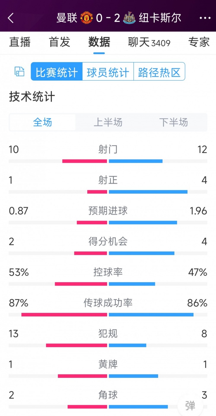 曼聯(lián)全場僅1次射正，曼聯(lián)0-2紐卡全場數(shù)據(jù)：射門10-12，射正1-4